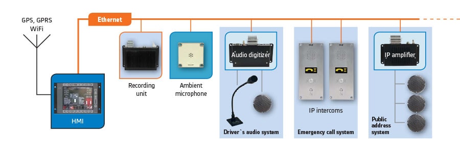 IP Audio System schema for trams, EMus, DMUs
