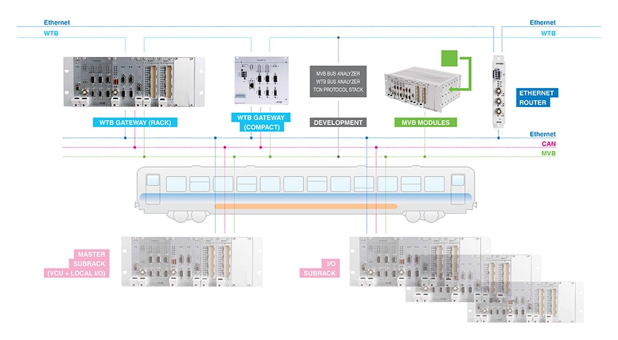 Vlaková komunikační síť (TCN) - schéma
